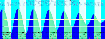 Santa Rosalia tide table 1